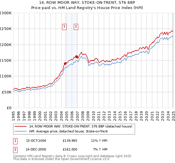 14, ROW MOOR WAY, STOKE-ON-TRENT, ST6 8BP: Price paid vs HM Land Registry's House Price Index