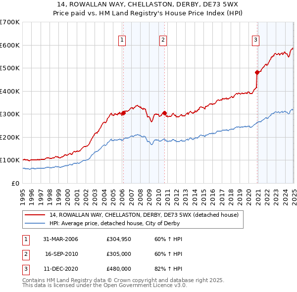 14, ROWALLAN WAY, CHELLASTON, DERBY, DE73 5WX: Price paid vs HM Land Registry's House Price Index