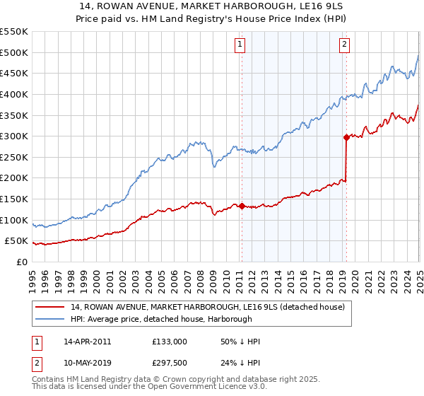 14, ROWAN AVENUE, MARKET HARBOROUGH, LE16 9LS: Price paid vs HM Land Registry's House Price Index