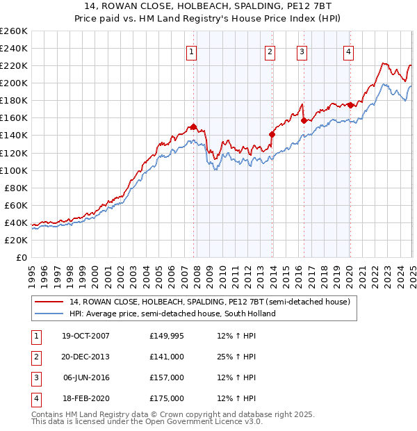 14, ROWAN CLOSE, HOLBEACH, SPALDING, PE12 7BT: Price paid vs HM Land Registry's House Price Index