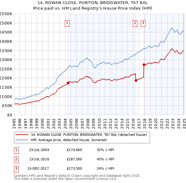 14, ROWAN CLOSE, PURITON, BRIDGWATER, TA7 8AL: Price paid vs HM Land Registry's House Price Index