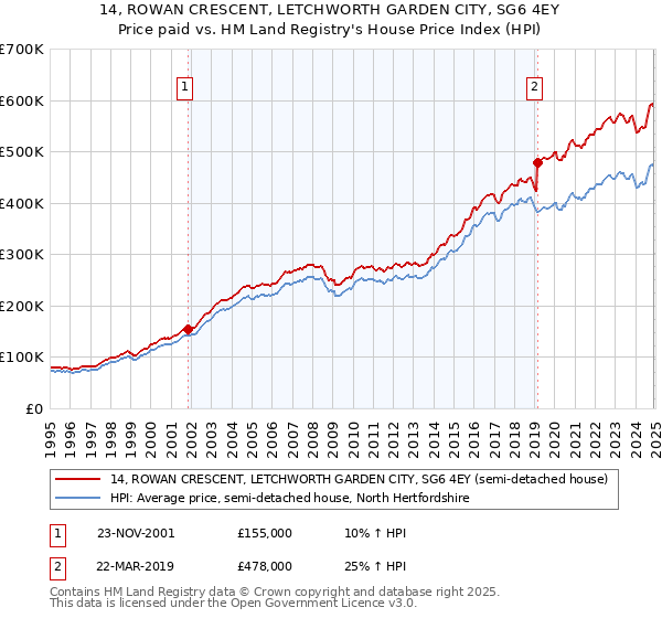 14, ROWAN CRESCENT, LETCHWORTH GARDEN CITY, SG6 4EY: Price paid vs HM Land Registry's House Price Index