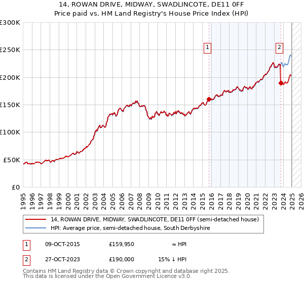 14, ROWAN DRIVE, MIDWAY, SWADLINCOTE, DE11 0FF: Price paid vs HM Land Registry's House Price Index