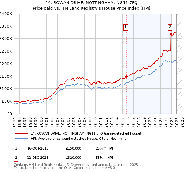 14, ROWAN DRIVE, NOTTINGHAM, NG11 7FQ: Price paid vs HM Land Registry's House Price Index