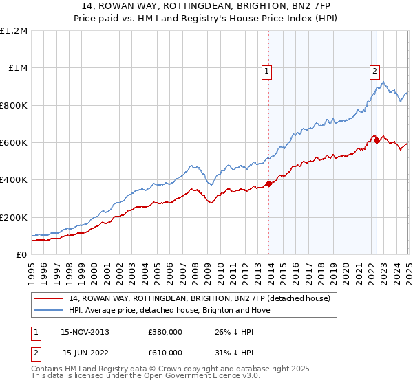 14, ROWAN WAY, ROTTINGDEAN, BRIGHTON, BN2 7FP: Price paid vs HM Land Registry's House Price Index