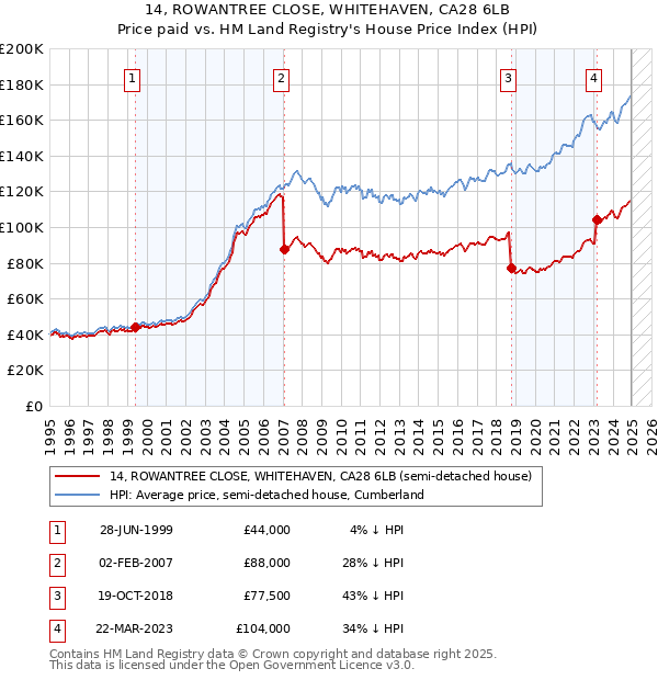 14, ROWANTREE CLOSE, WHITEHAVEN, CA28 6LB: Price paid vs HM Land Registry's House Price Index