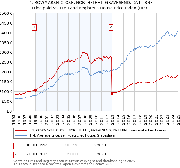 14, ROWMARSH CLOSE, NORTHFLEET, GRAVESEND, DA11 8NF: Price paid vs HM Land Registry's House Price Index