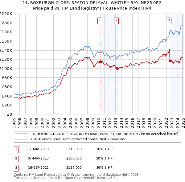 14, ROXBURGH CLOSE, SEATON DELAVAL, WHITLEY BAY, NE25 0FG: Price paid vs HM Land Registry's House Price Index