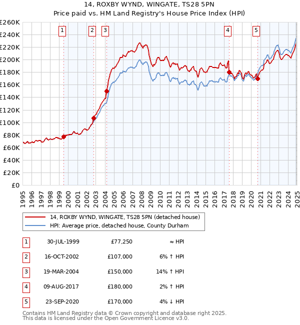 14, ROXBY WYND, WINGATE, TS28 5PN: Price paid vs HM Land Registry's House Price Index