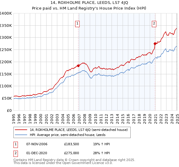 14, ROXHOLME PLACE, LEEDS, LS7 4JQ: Price paid vs HM Land Registry's House Price Index