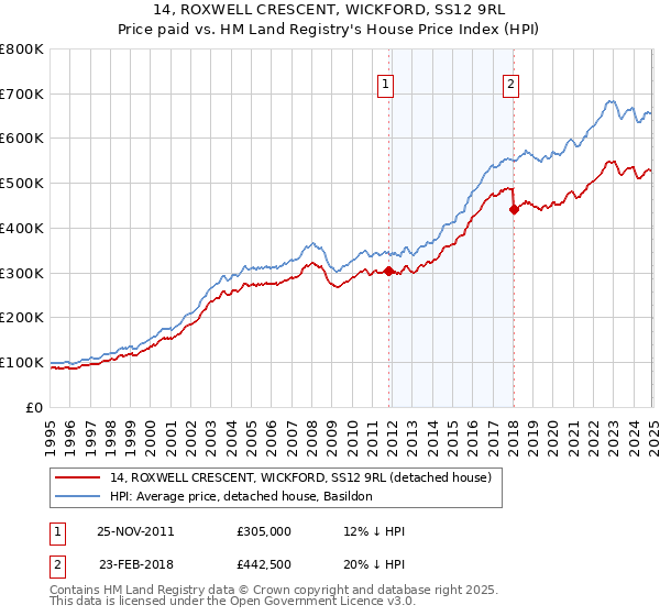 14, ROXWELL CRESCENT, WICKFORD, SS12 9RL: Price paid vs HM Land Registry's House Price Index