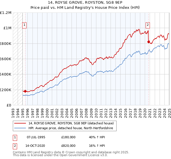 14, ROYSE GROVE, ROYSTON, SG8 9EP: Price paid vs HM Land Registry's House Price Index