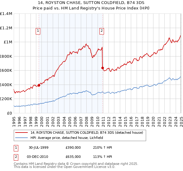 14, ROYSTON CHASE, SUTTON COLDFIELD, B74 3DS: Price paid vs HM Land Registry's House Price Index