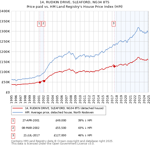 14, RUDKIN DRIVE, SLEAFORD, NG34 8TS: Price paid vs HM Land Registry's House Price Index