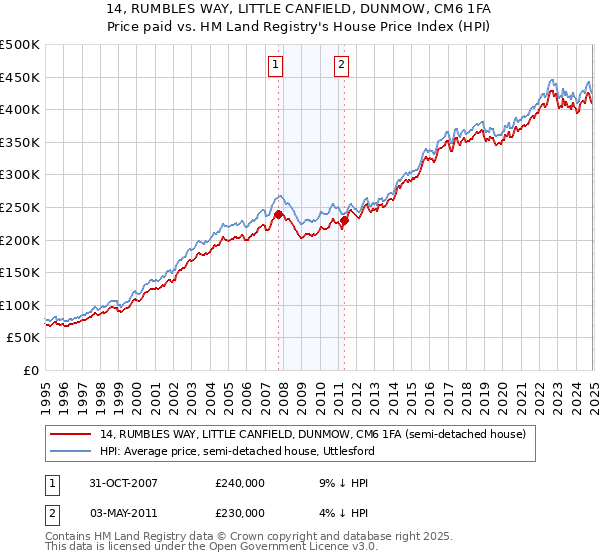 14, RUMBLES WAY, LITTLE CANFIELD, DUNMOW, CM6 1FA: Price paid vs HM Land Registry's House Price Index
