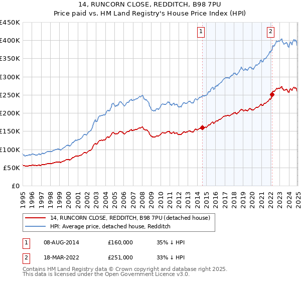 14, RUNCORN CLOSE, REDDITCH, B98 7PU: Price paid vs HM Land Registry's House Price Index