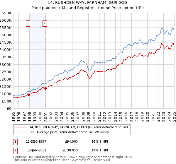 14, RUSHDEN WAY, FARNHAM, GU9 0QG: Price paid vs HM Land Registry's House Price Index