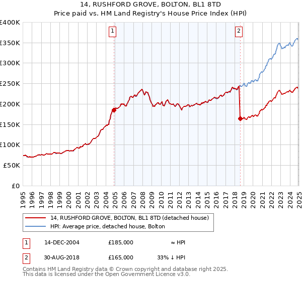 14, RUSHFORD GROVE, BOLTON, BL1 8TD: Price paid vs HM Land Registry's House Price Index