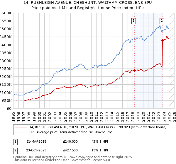 14, RUSHLEIGH AVENUE, CHESHUNT, WALTHAM CROSS, EN8 8PU: Price paid vs HM Land Registry's House Price Index