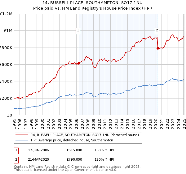14, RUSSELL PLACE, SOUTHAMPTON, SO17 1NU: Price paid vs HM Land Registry's House Price Index