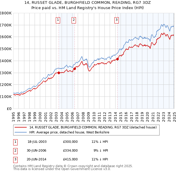 14, RUSSET GLADE, BURGHFIELD COMMON, READING, RG7 3DZ: Price paid vs HM Land Registry's House Price Index