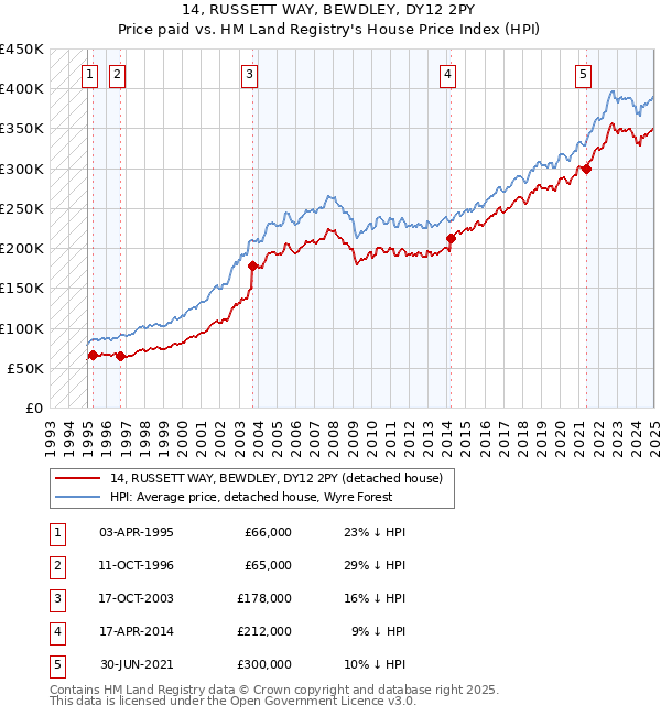 14, RUSSETT WAY, BEWDLEY, DY12 2PY: Price paid vs HM Land Registry's House Price Index