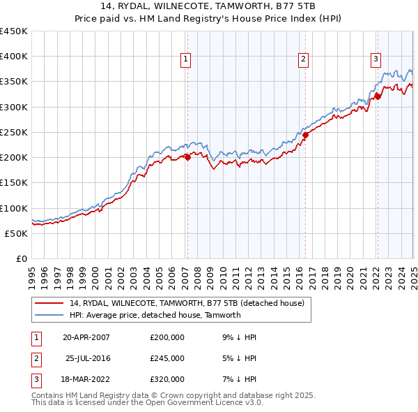 14, RYDAL, WILNECOTE, TAMWORTH, B77 5TB: Price paid vs HM Land Registry's House Price Index