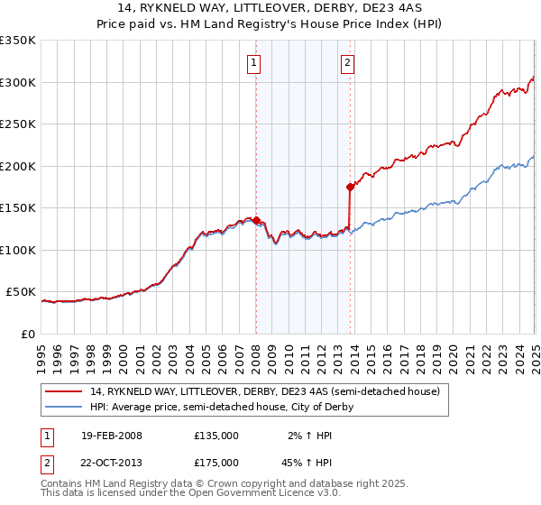 14, RYKNELD WAY, LITTLEOVER, DERBY, DE23 4AS: Price paid vs HM Land Registry's House Price Index