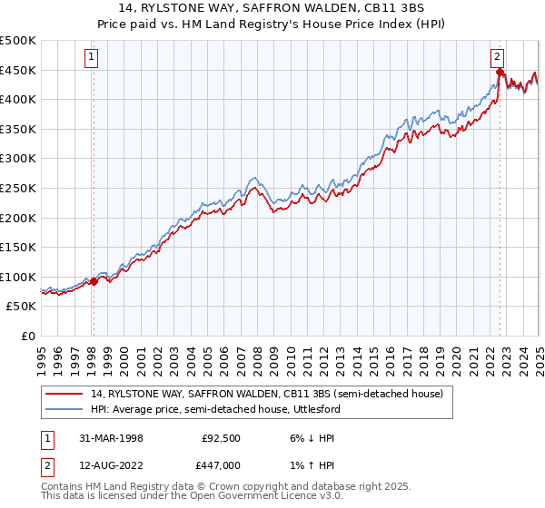 14, RYLSTONE WAY, SAFFRON WALDEN, CB11 3BS: Price paid vs HM Land Registry's House Price Index