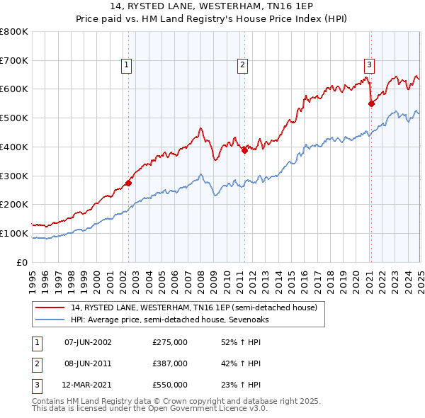 14, RYSTED LANE, WESTERHAM, TN16 1EP: Price paid vs HM Land Registry's House Price Index