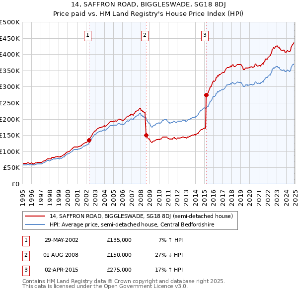 14, SAFFRON ROAD, BIGGLESWADE, SG18 8DJ: Price paid vs HM Land Registry's House Price Index