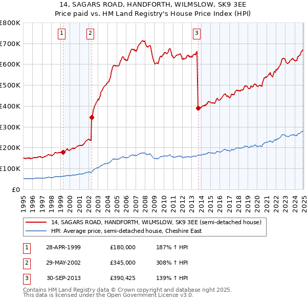 14, SAGARS ROAD, HANDFORTH, WILMSLOW, SK9 3EE: Price paid vs HM Land Registry's House Price Index