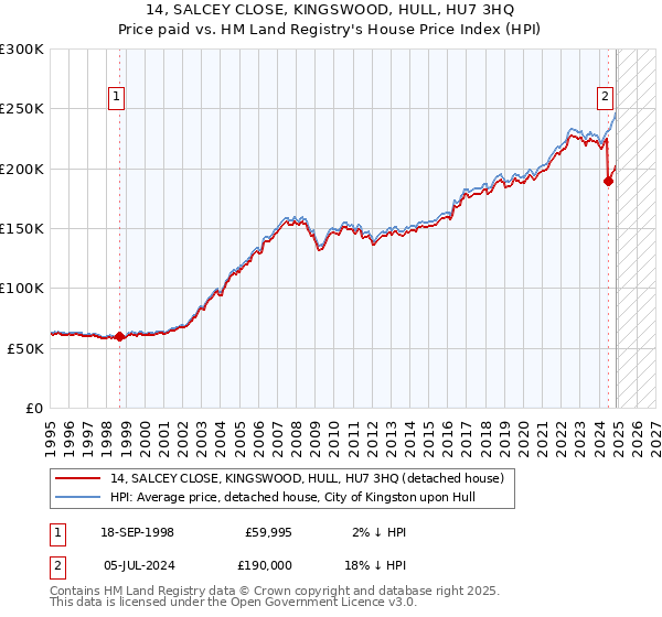 14, SALCEY CLOSE, KINGSWOOD, HULL, HU7 3HQ: Price paid vs HM Land Registry's House Price Index