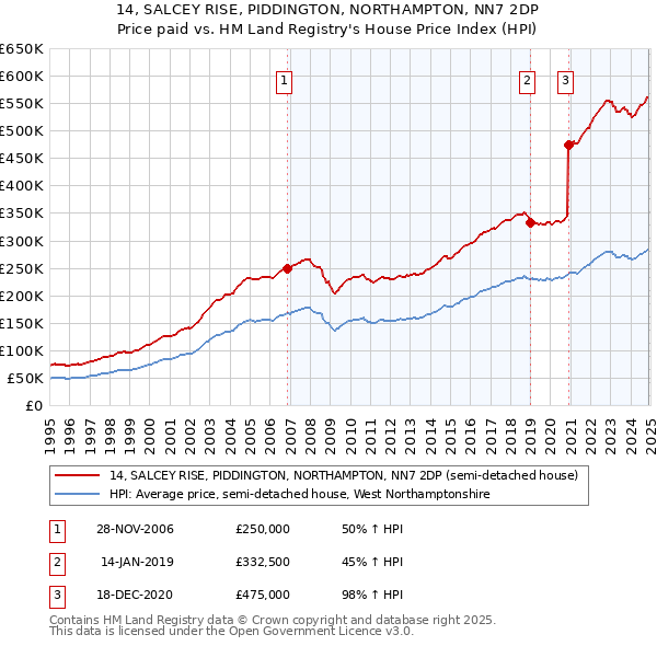 14, SALCEY RISE, PIDDINGTON, NORTHAMPTON, NN7 2DP: Price paid vs HM Land Registry's House Price Index