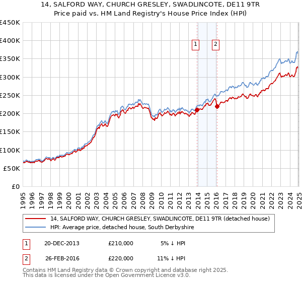 14, SALFORD WAY, CHURCH GRESLEY, SWADLINCOTE, DE11 9TR: Price paid vs HM Land Registry's House Price Index