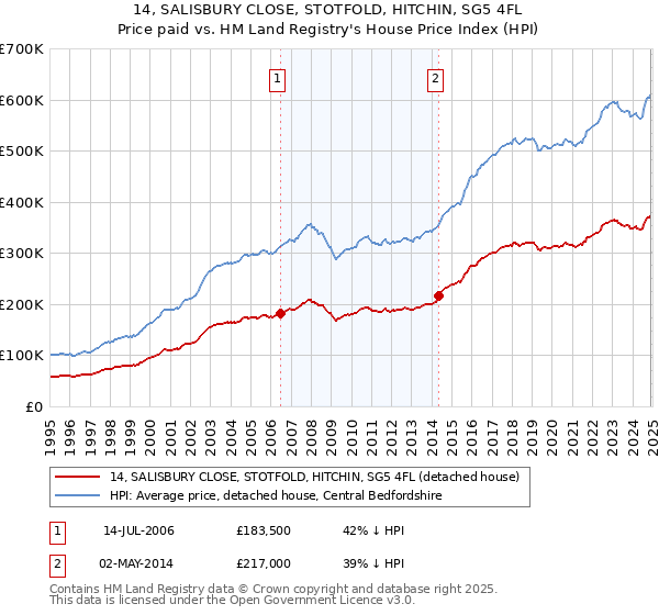 14, SALISBURY CLOSE, STOTFOLD, HITCHIN, SG5 4FL: Price paid vs HM Land Registry's House Price Index