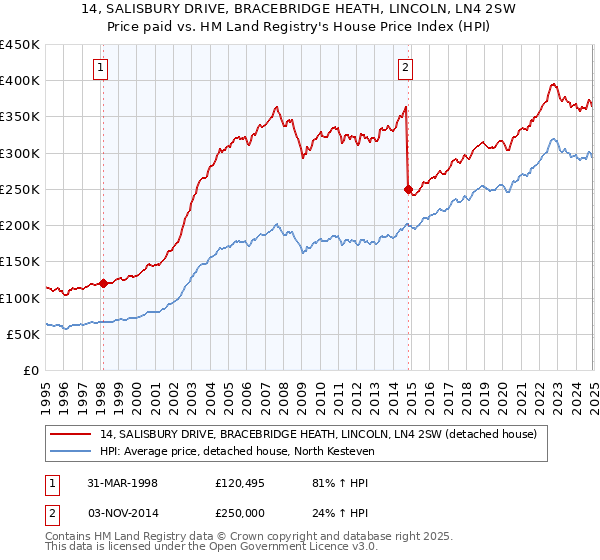 14, SALISBURY DRIVE, BRACEBRIDGE HEATH, LINCOLN, LN4 2SW: Price paid vs HM Land Registry's House Price Index