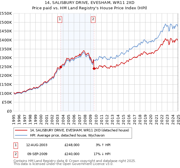 14, SALISBURY DRIVE, EVESHAM, WR11 2XD: Price paid vs HM Land Registry's House Price Index