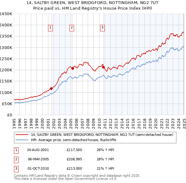 14, SALTBY GREEN, WEST BRIDGFORD, NOTTINGHAM, NG2 7UT: Price paid vs HM Land Registry's House Price Index