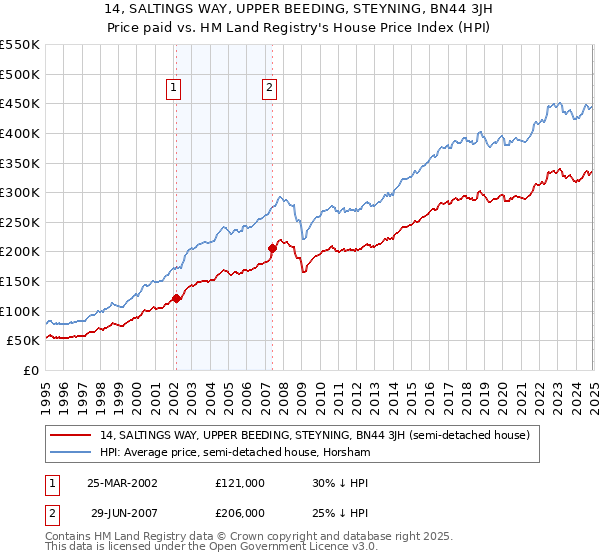 14, SALTINGS WAY, UPPER BEEDING, STEYNING, BN44 3JH: Price paid vs HM Land Registry's House Price Index