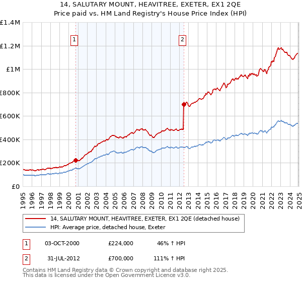 14, SALUTARY MOUNT, HEAVITREE, EXETER, EX1 2QE: Price paid vs HM Land Registry's House Price Index