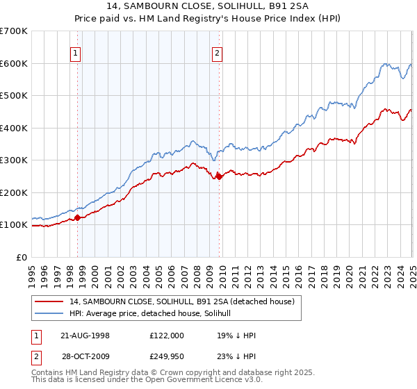 14, SAMBOURN CLOSE, SOLIHULL, B91 2SA: Price paid vs HM Land Registry's House Price Index