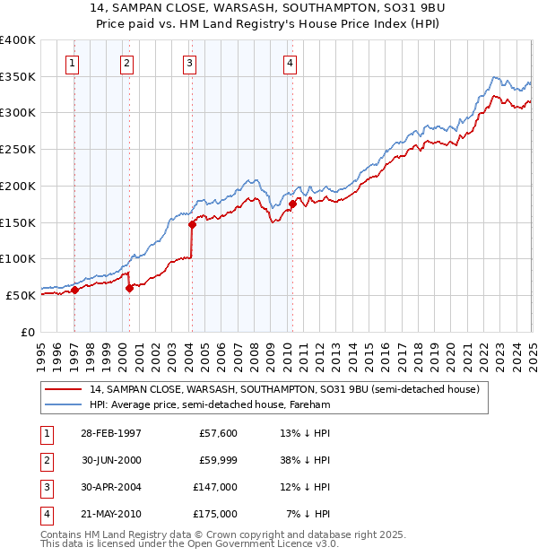 14, SAMPAN CLOSE, WARSASH, SOUTHAMPTON, SO31 9BU: Price paid vs HM Land Registry's House Price Index