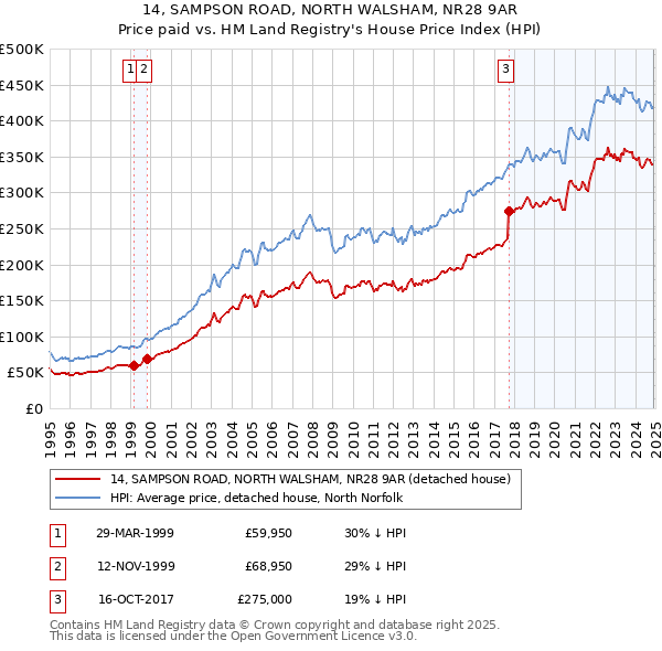 14, SAMPSON ROAD, NORTH WALSHAM, NR28 9AR: Price paid vs HM Land Registry's House Price Index