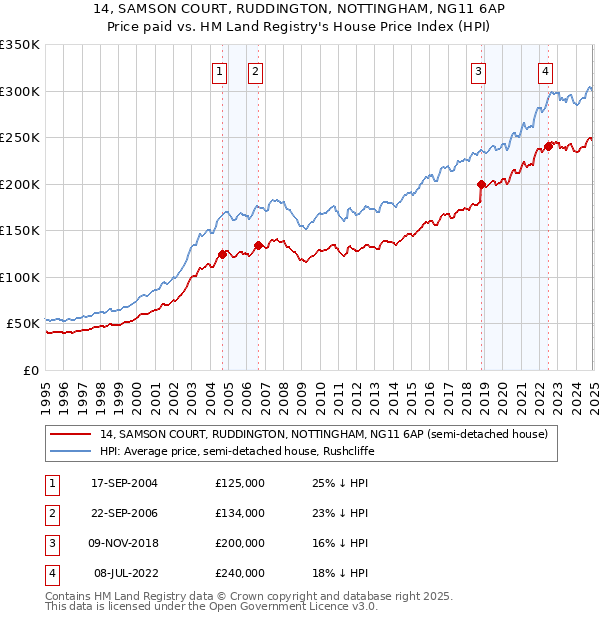 14, SAMSON COURT, RUDDINGTON, NOTTINGHAM, NG11 6AP: Price paid vs HM Land Registry's House Price Index