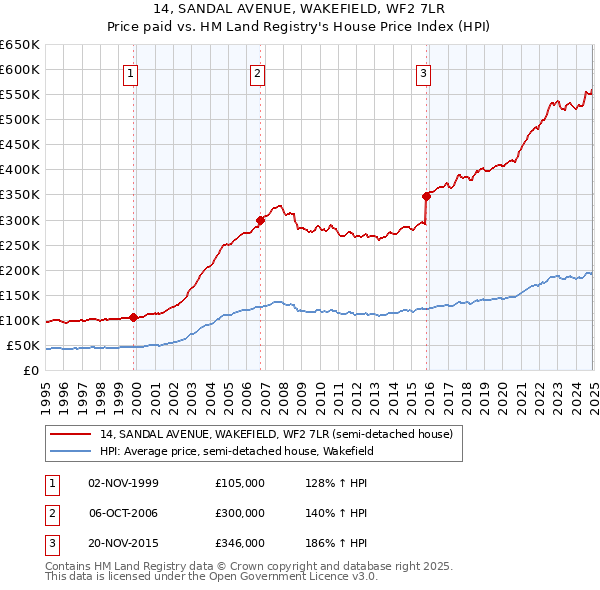 14, SANDAL AVENUE, WAKEFIELD, WF2 7LR: Price paid vs HM Land Registry's House Price Index