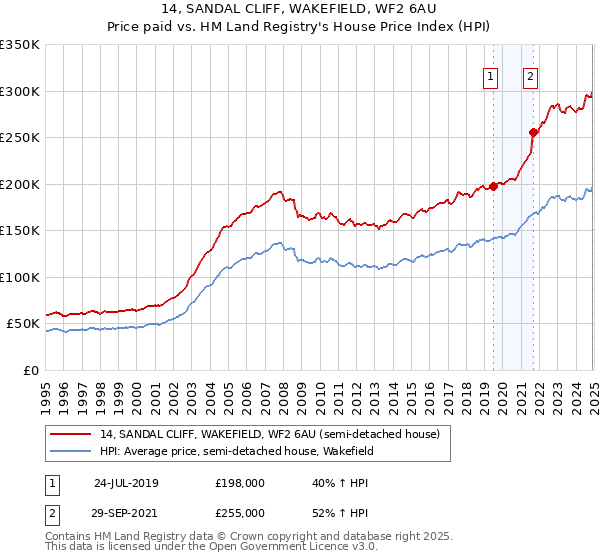 14, SANDAL CLIFF, WAKEFIELD, WF2 6AU: Price paid vs HM Land Registry's House Price Index
