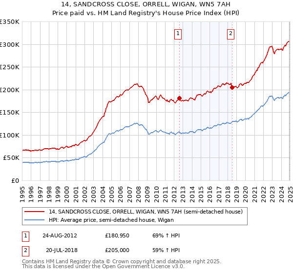 14, SANDCROSS CLOSE, ORRELL, WIGAN, WN5 7AH: Price paid vs HM Land Registry's House Price Index