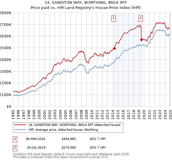 14, SANDITON WAY, WORTHING, BN14 9FF: Price paid vs HM Land Registry's House Price Index