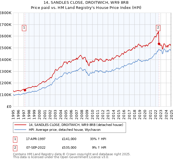 14, SANDLES CLOSE, DROITWICH, WR9 8RB: Price paid vs HM Land Registry's House Price Index